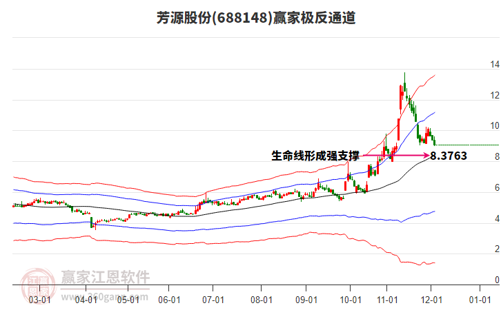 688148芳源股份贏家極反通道工具