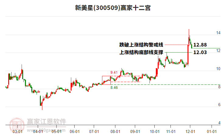 300509新美星贏家十二宮工具