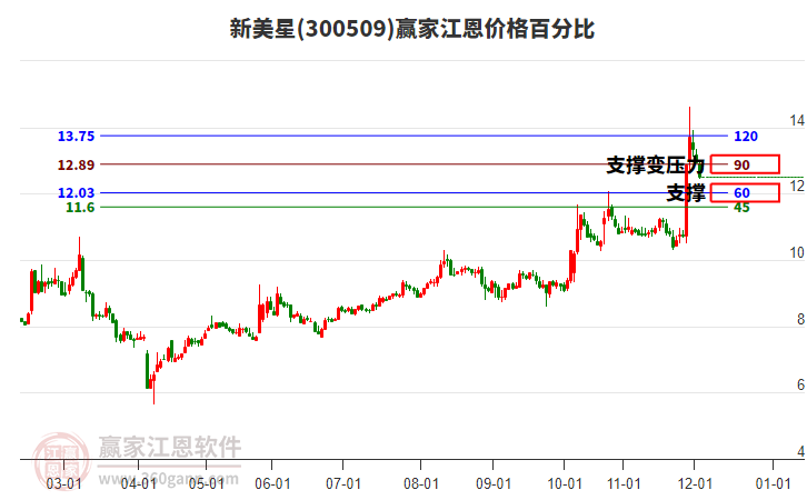 300509新美星江恩價格百分比工具