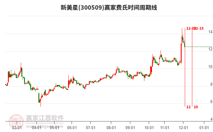 300509新美星費氏時間周期線工具