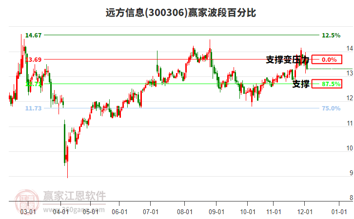 300306遠(yuǎn)方信息波段百分比工具
