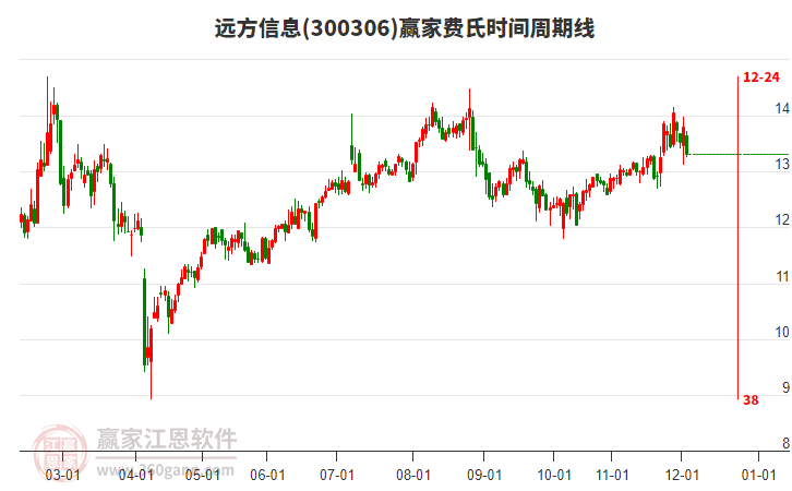 300306遠(yuǎn)方信息費(fèi)氏時(shí)間周期線工具
