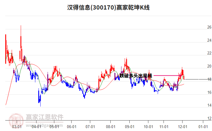 300170漢得信息贏家乾坤K線工具