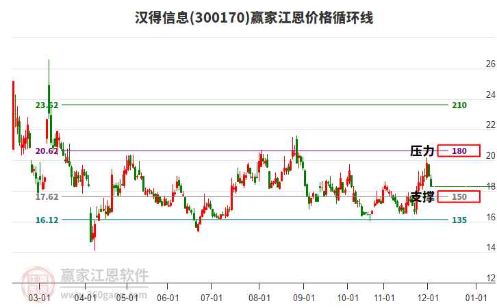 300170漢得信息江恩價格循環(huán)線工具