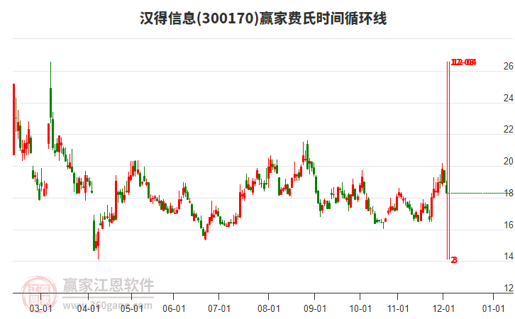 300170漢得信息費氏時間循環(huán)線工具