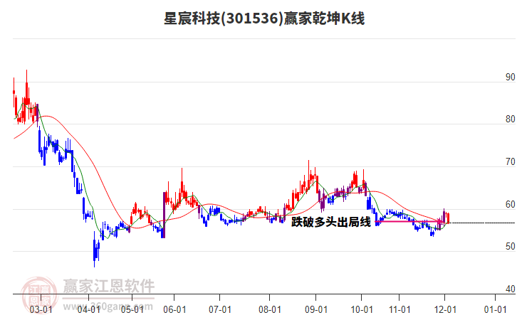 301536星宸科技贏家乾坤K線工具 301536星宸科技贏家乾坤K線工具