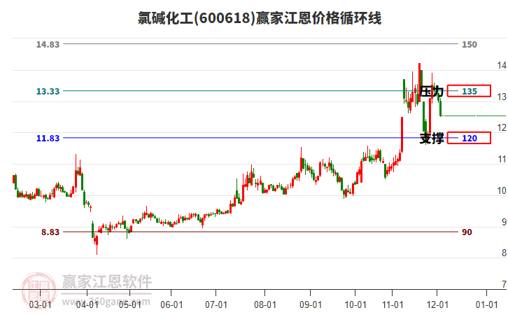 600618氯堿化工江恩價格循環(huán)線工具