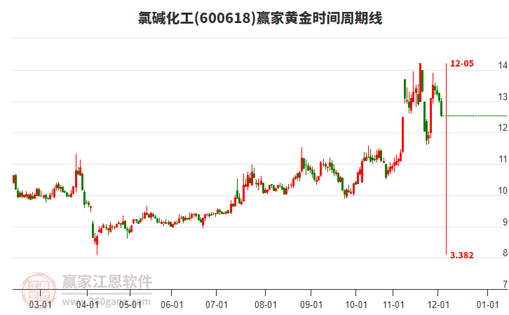 600618氯堿化工黃金時間周期線工具