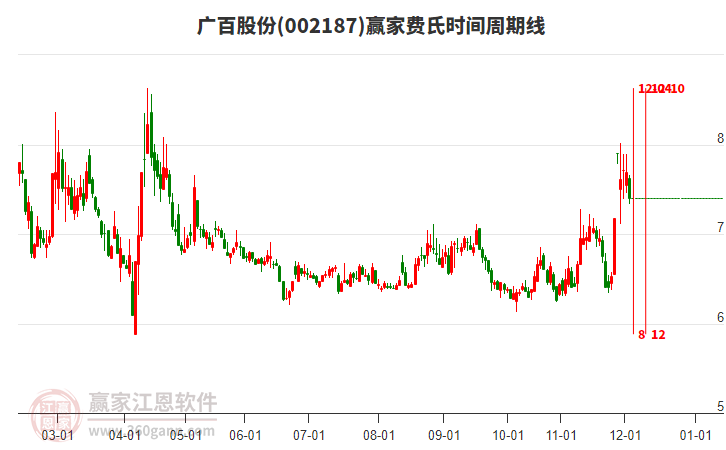 002187廣百股份費氏時間周期線工具 002187廣百股份費氏時間周期線工具