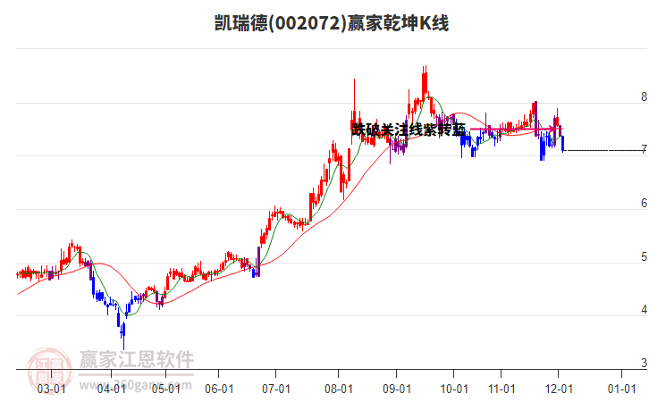 002072凱瑞德贏家乾坤K線工具