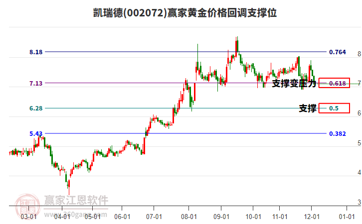 002072凱瑞德黃金價格回調(diào)支撐位工具