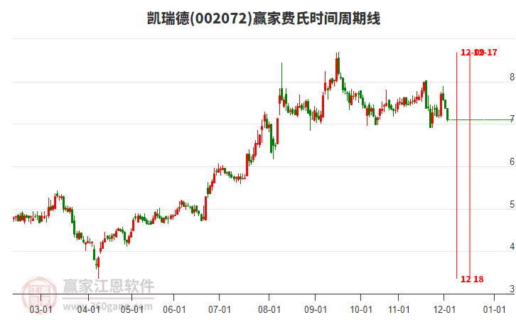 002072凱瑞德費(fèi)氏時間周期線工具