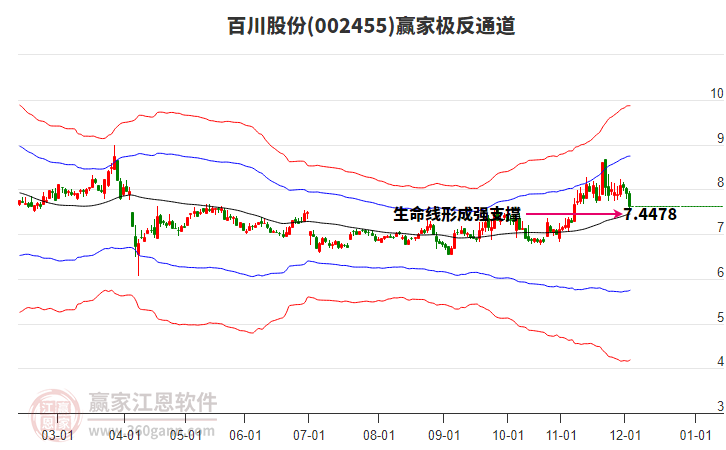 002455百川股份贏家極反通道工具