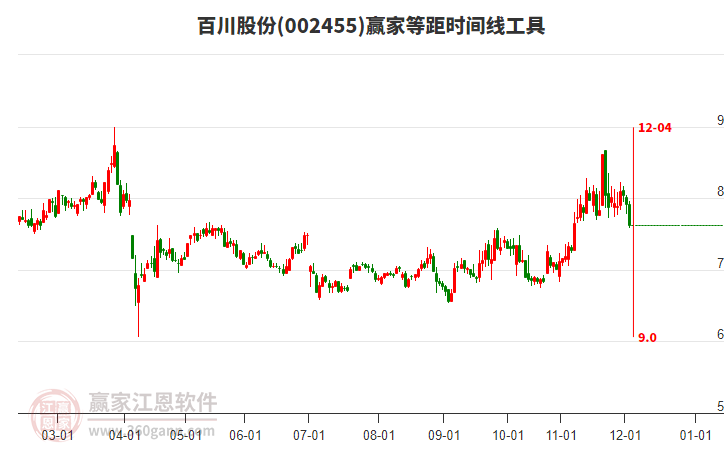 002455百川股份等距時間周期線工具