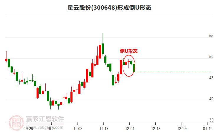 星云股份300648形成倒U形態(tài)形態(tài) 星云股份300648形成倒U形態(tài)形態(tài)