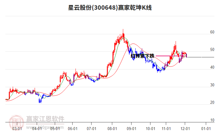 300648星云股份贏(yíng)家乾坤K線(xiàn)工具 300648星云股份贏(yíng)家乾坤K線(xiàn)工具
