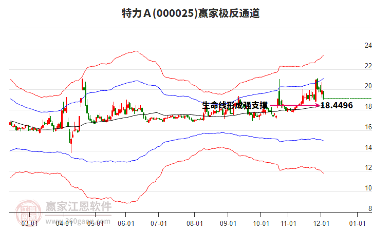 000025特力Ａ贏家極反通道工具