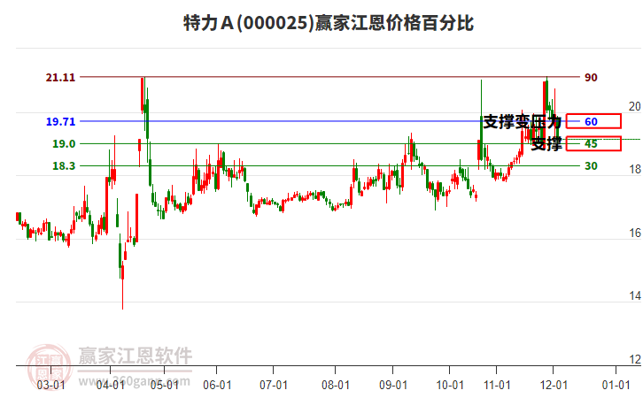 000025特力Ａ江恩價(jià)格百分比工具