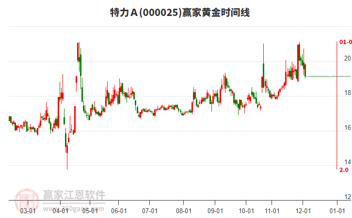 000025特力Ａ黃金時(shí)間周期線工具