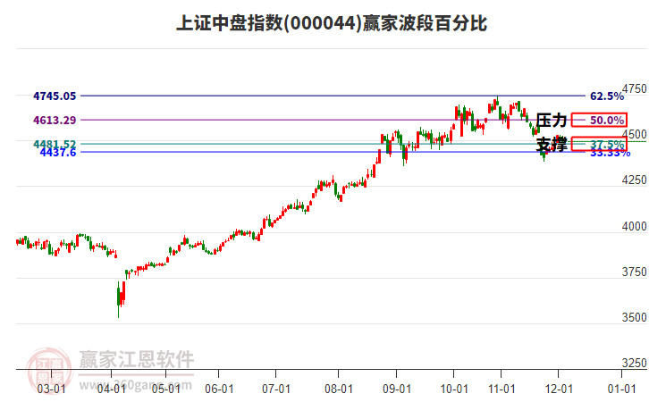 上證中盤指數(shù)贏家波段百分比工具