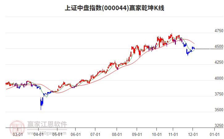 000044上證中盤贏家乾坤K線工具