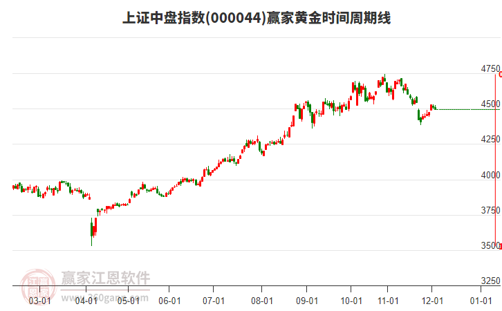 上證中盤指數(shù)贏家黃金時間周期線工具