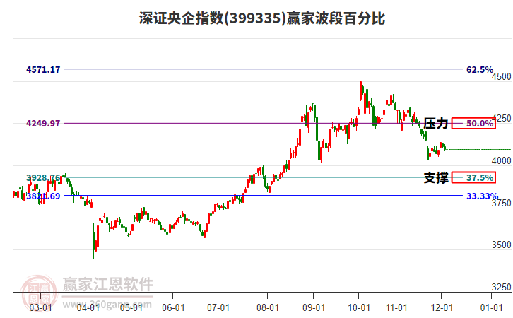 深證央企指數(shù)贏家波段百分比工具 深證央企指數(shù)贏家波段百分比工具