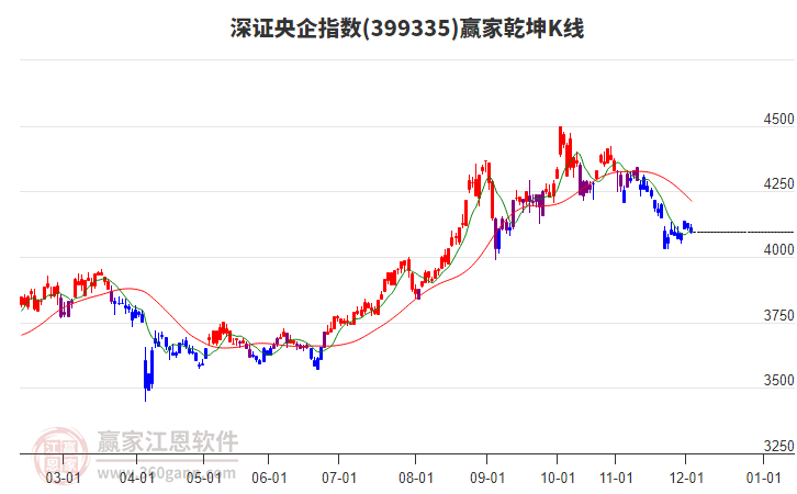 399335深證央企贏家乾坤K線工具 399335深證央企贏家乾坤K線工具
