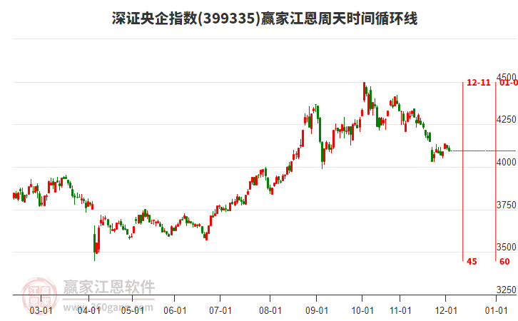 深證央企指數(shù)贏家江恩周天時間循環(huán)線工具 深證央企指數(shù)贏家江恩周天時間循環(huán)線工具
