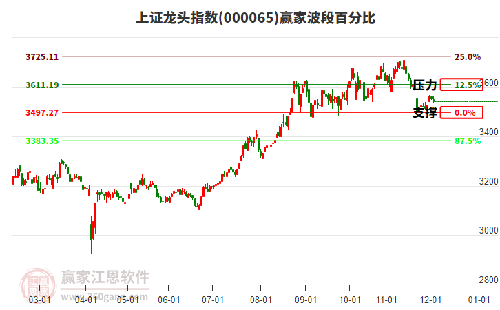 上證龍頭指數(shù)贏家波段百分比工具