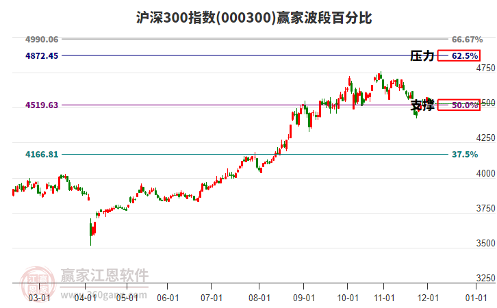 滬深300指數(shù)贏家波段百分比工具