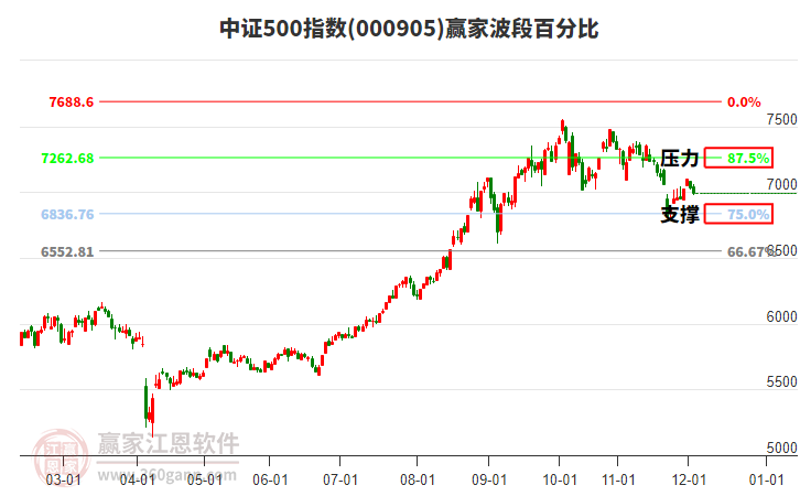中證500指數(shù)贏家波段百分比工具