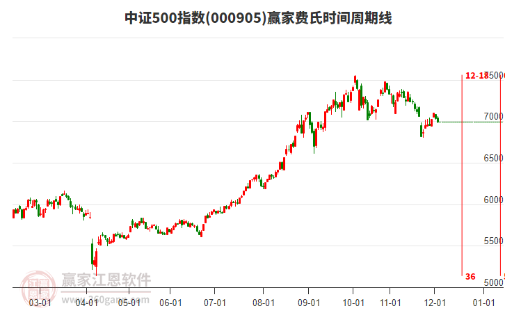 中證500指數(shù)贏家費(fèi)氏時(shí)間周期線工具