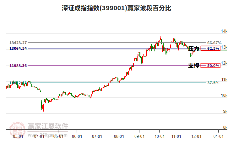 深證成指贏家波段百分比工具