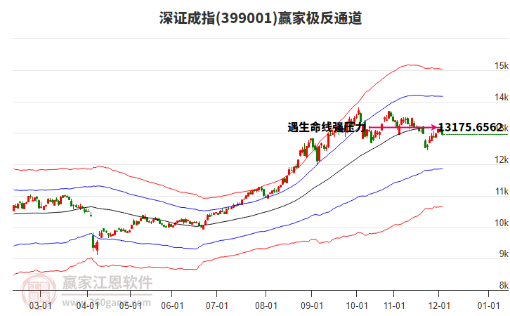 399001深證成指贏家極反通道工具