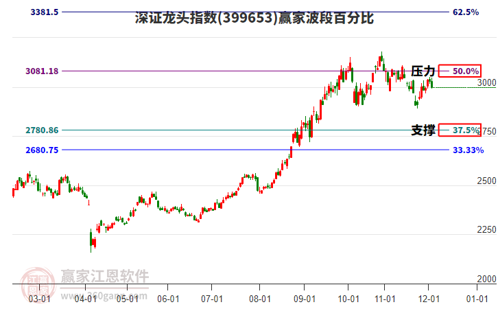 深證龍頭指數(shù)贏家波段百分比工具