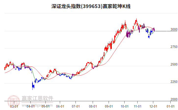 399653深證龍頭贏家乾坤K線工具