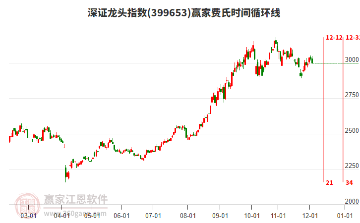深證龍頭指數(shù)贏家費氏時間循環(huán)線工具