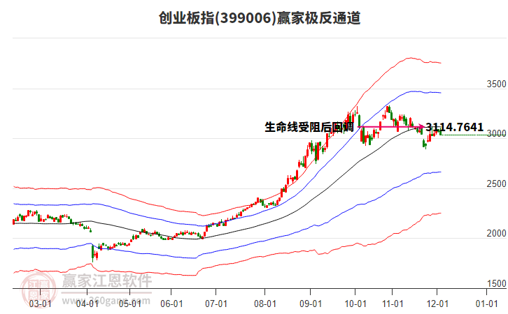 399006創(chuàng)業(yè)板指贏家極反通道工具 399006創(chuàng)業(yè)板指贏家極反通道工具
