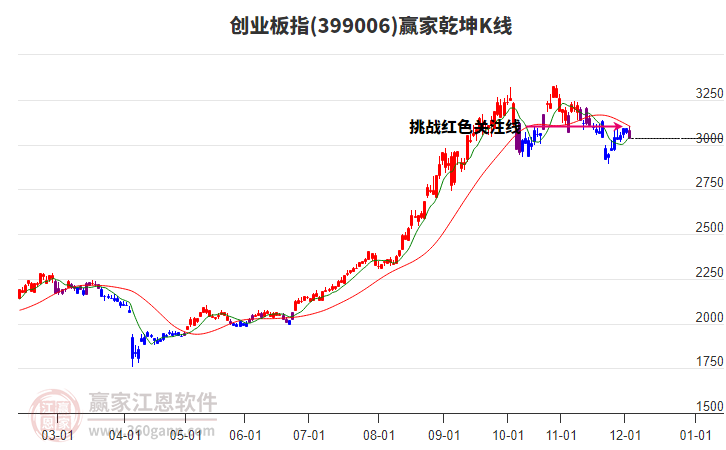 399006創(chuàng)業(yè)板指贏家乾坤K線(xiàn)工具 399006創(chuàng)業(yè)板指贏家乾坤K線(xiàn)工具