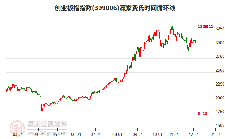 創(chuàng)業(yè)板指