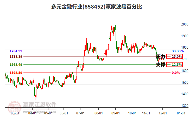 多元金融行業(yè)贏家波段百分比工具