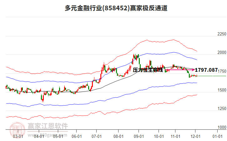 858452多元金融贏家極反通道工具