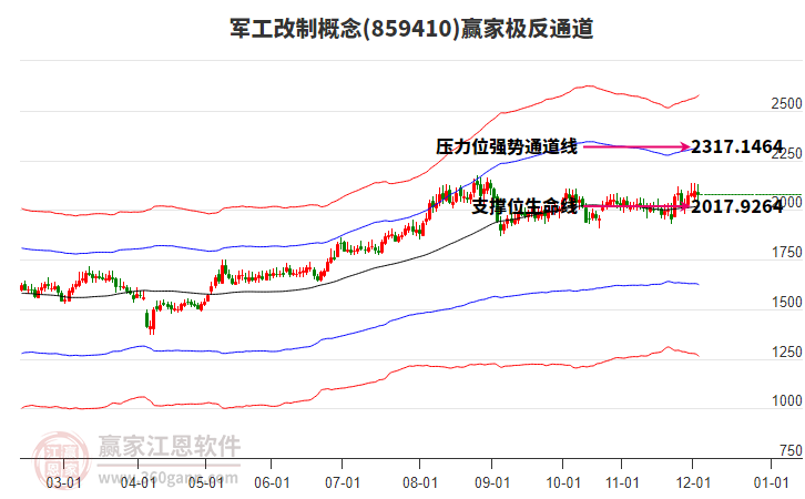 859410軍工改制贏家極反通道工具