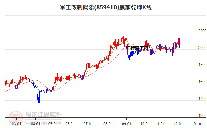 859410軍工改制贏家乾坤K線工具