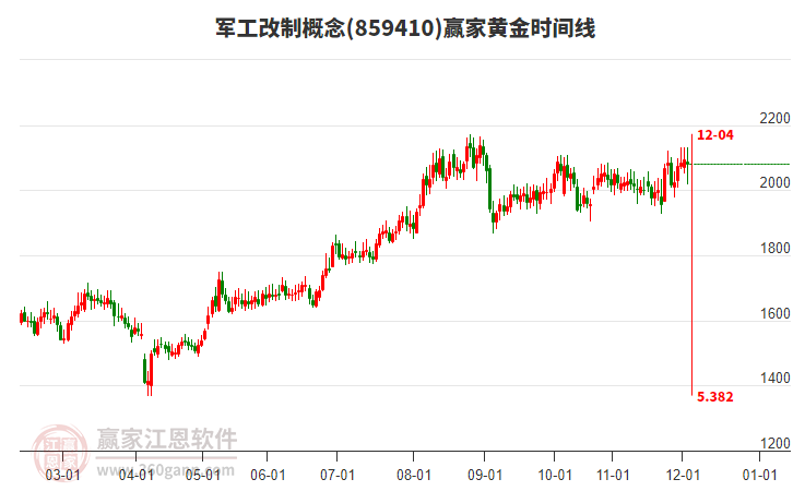 軍工改制概念贏家黃金時(shí)間周期線工具