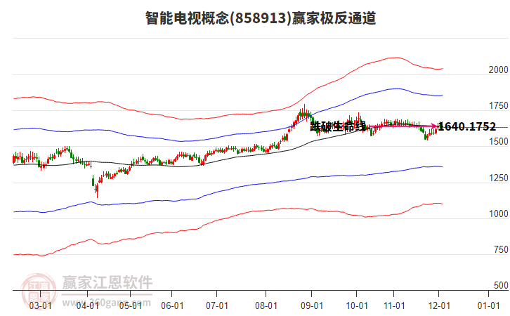858913智能電視贏家極反通道工具
