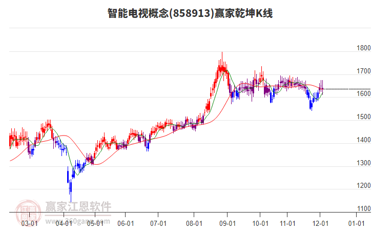 858913智能電視贏家乾坤K線工具