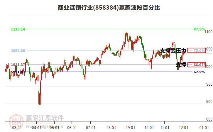 商業(yè)連鎖行業(yè)贏家波段百分比工具