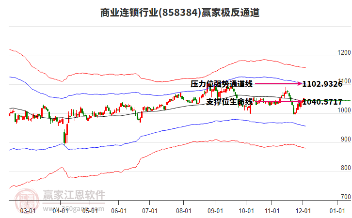 858384商業(yè)連鎖贏家極反通道工具